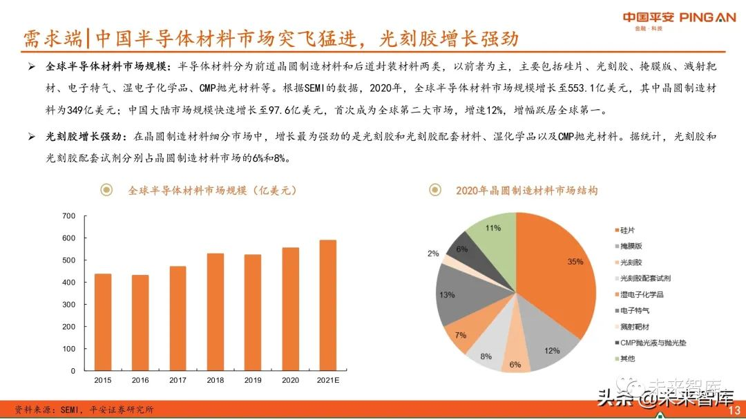 圖解全球及國內(nèi)半導體光刻膠市場現(xiàn)狀與發(fā)展趨勢