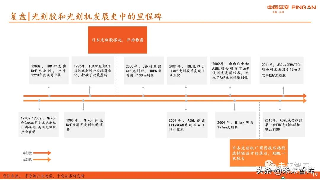 圖解全球及國內(nèi)半導體光刻膠市場現(xiàn)狀與發(fā)展趨勢